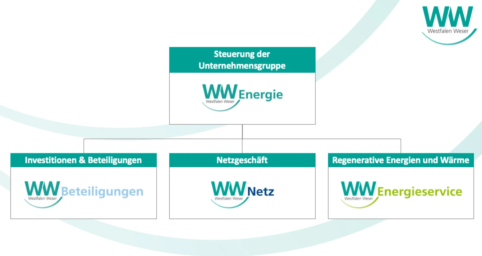 WW-Organigramm Organigramm der Westfalen Weser