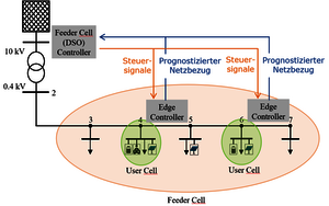 Bild zur Darstellung eines AlfGrid Schemas farbig